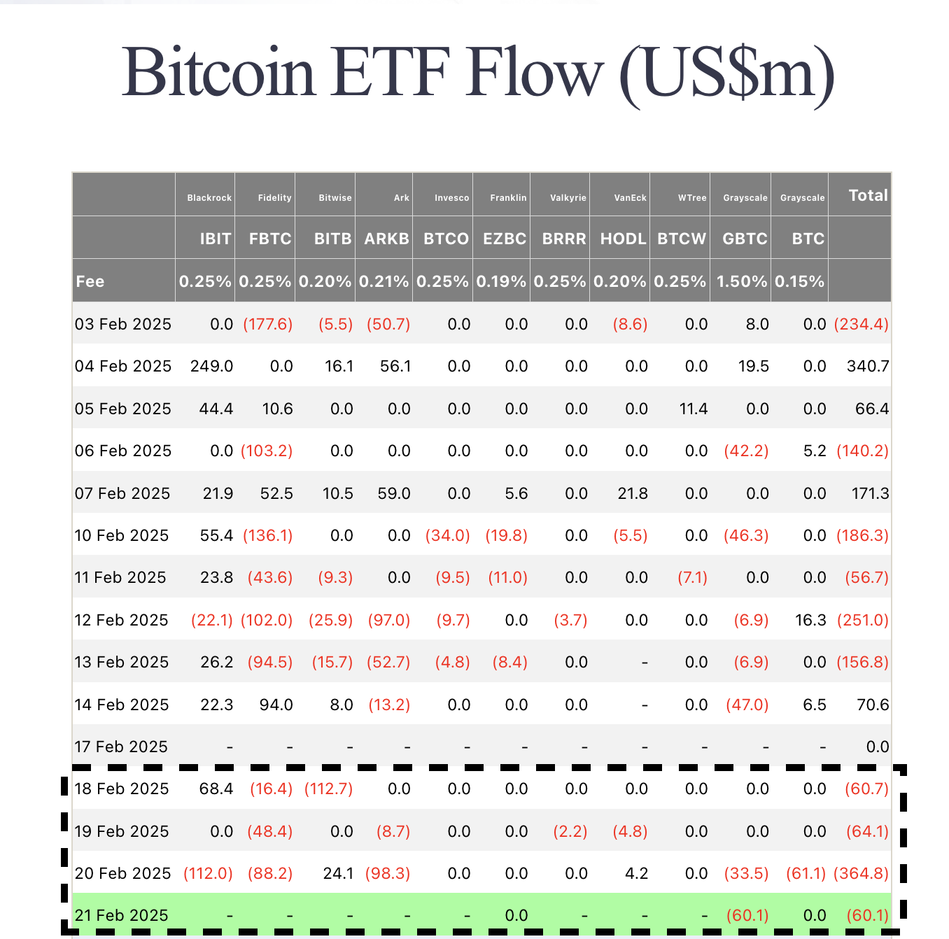 Bitcoin ETFs Flows (USD) | Source: Fairside